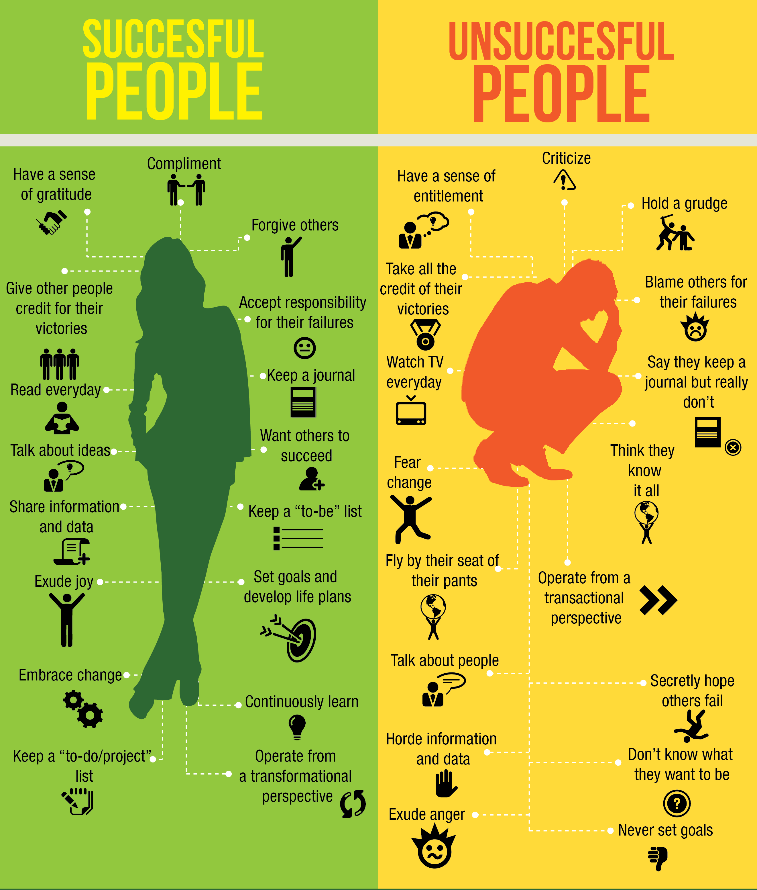 What Successful People Do and What Unsuccessful People Do